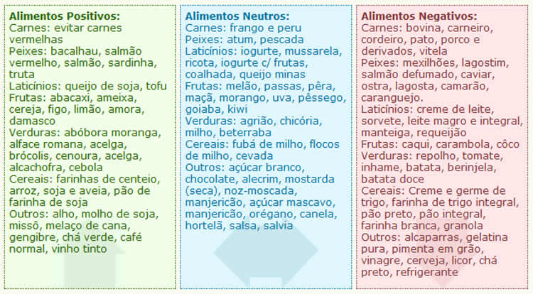 A dieta proibe alimentos industrializados, carboidratos refinados e carnes vermelhas