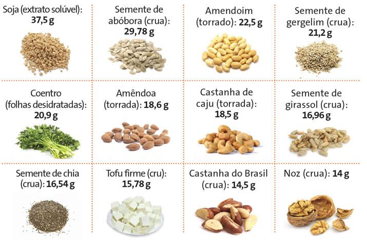 Já que vegetarianos não comem carne, ave ou peixes, é preciso ir buscar proteínas em outras fontes. Ovos e produtos lácteos são ricos mas também a soja (principalmente), leguminosas, nozes e sementes devem entrar na dieta.