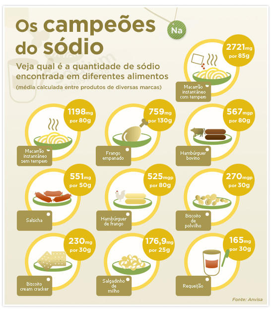Alimentos com muito sódio retêm a água no corpo, causando o terrível inchaço. Evite colocar sal em refeições já prontas e alimentos industrializados, conservas e embutidos. Alerta vermelho: Coca-cola, campeã em sódio é açúcar refinado